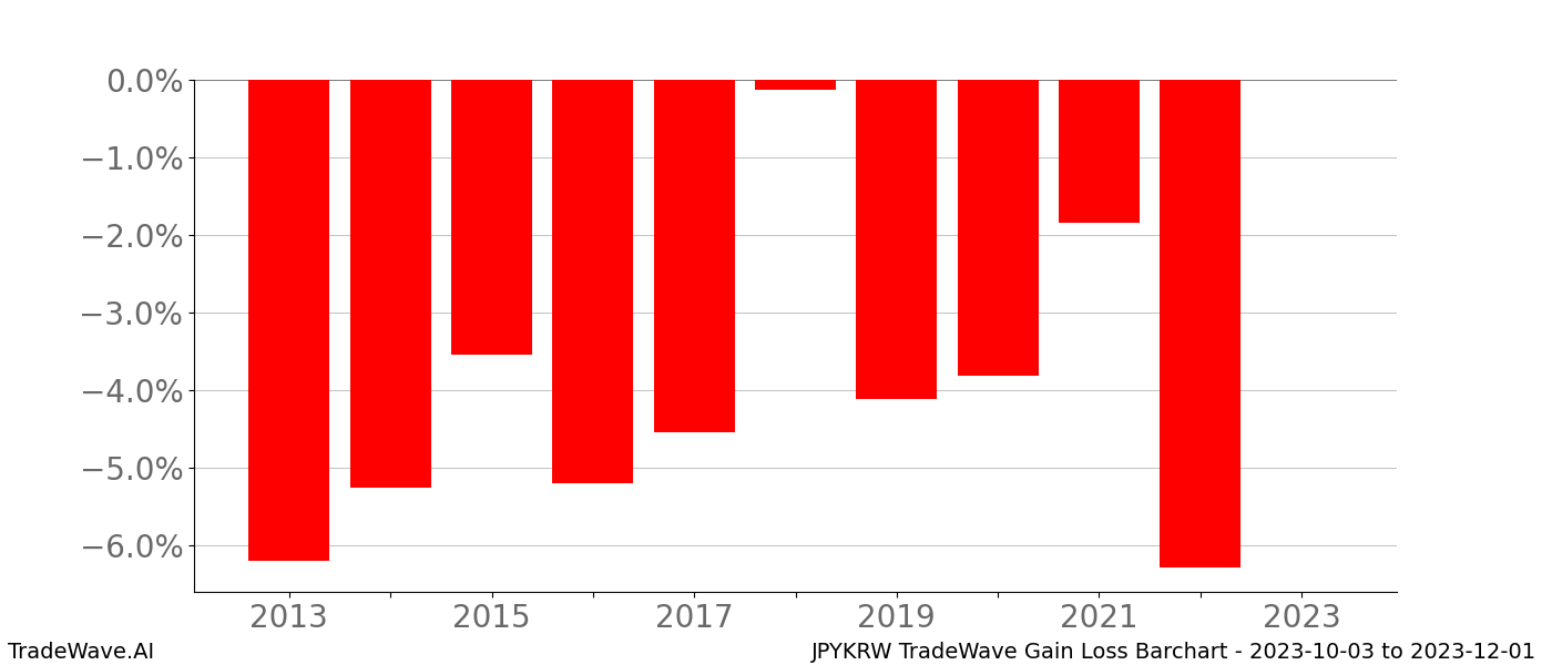 Gain/Loss barchart JPYKRW for date range: 2023-10-03 to 2023-12-01 - this chart shows the gain/loss of the TradeWave opportunity for JPYKRW buying on 2023-10-03 and selling it on 2023-12-01 - this barchart is showing 10 years of history
