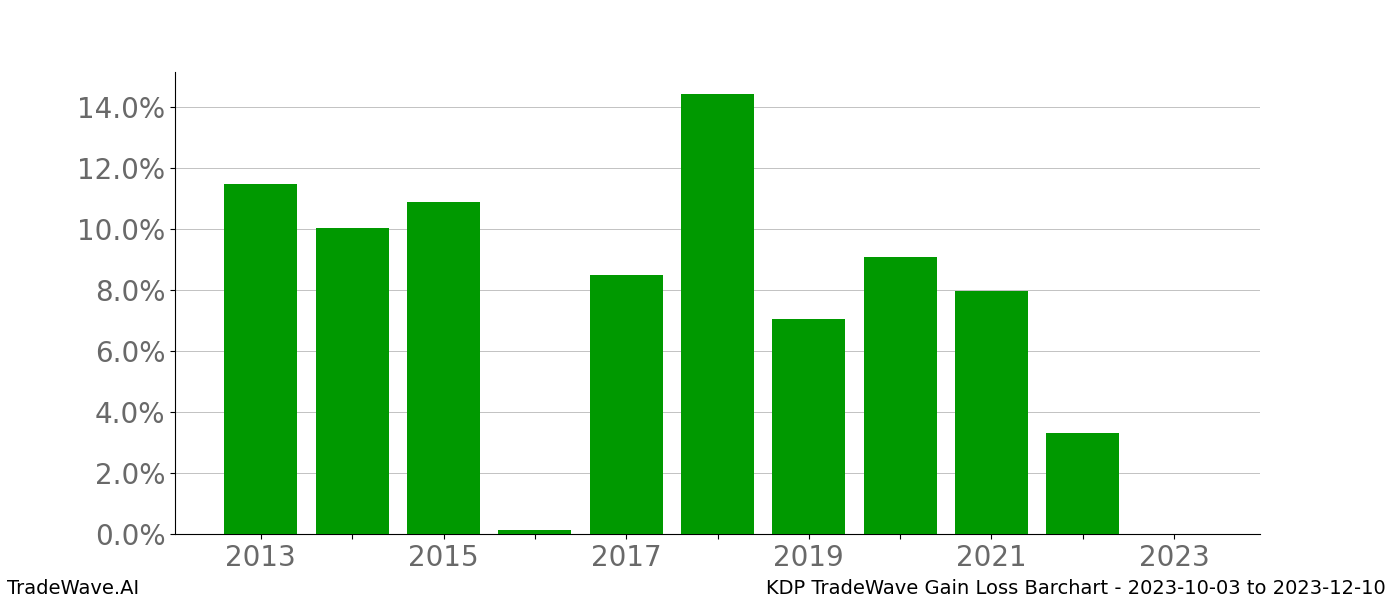 Gain/Loss barchart KDP for date range: 2023-10-03 to 2023-12-10 - this chart shows the gain/loss of the TradeWave opportunity for KDP buying on 2023-10-03 and selling it on 2023-12-10 - this barchart is showing 10 years of history