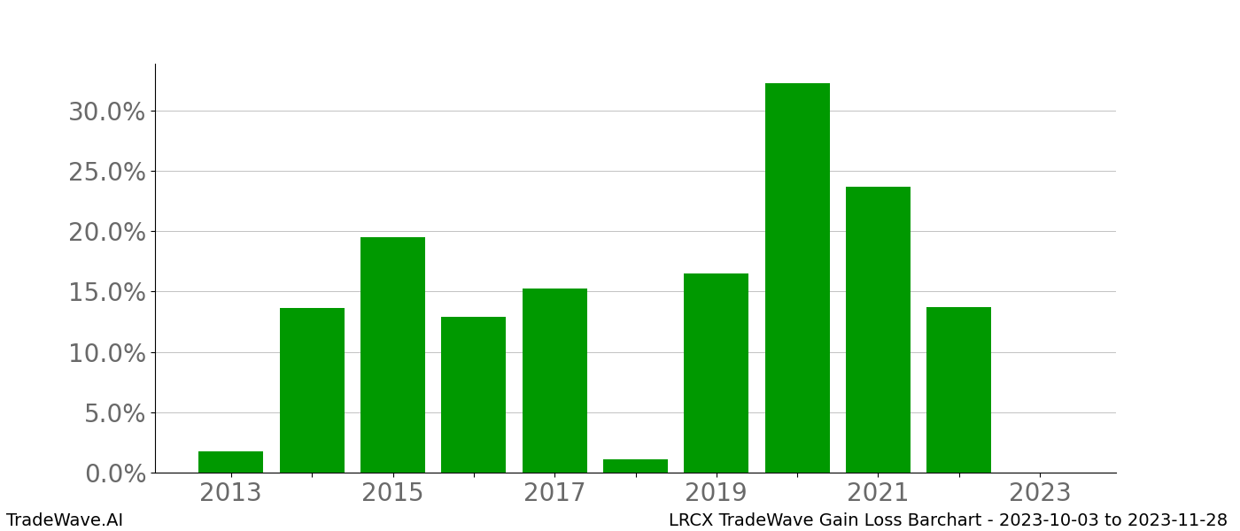 Gain/Loss barchart LRCX for date range: 2023-10-03 to 2023-11-28 - this chart shows the gain/loss of the TradeWave opportunity for LRCX buying on 2023-10-03 and selling it on 2023-11-28 - this barchart is showing 10 years of history