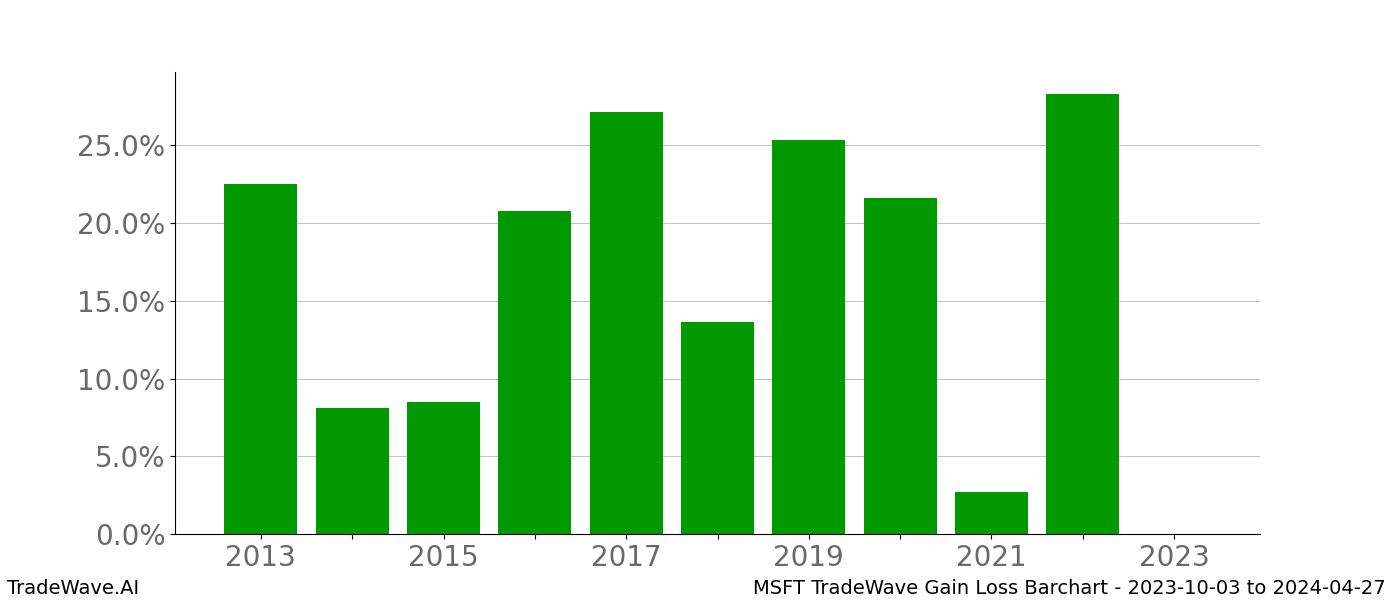 Gain/Loss barchart MSFT for date range: 2023-10-03 to 2024-04-27 - this chart shows the gain/loss of the TradeWave opportunity for MSFT buying on 2023-10-03 and selling it on 2024-04-27 - this barchart is showing 10 years of history