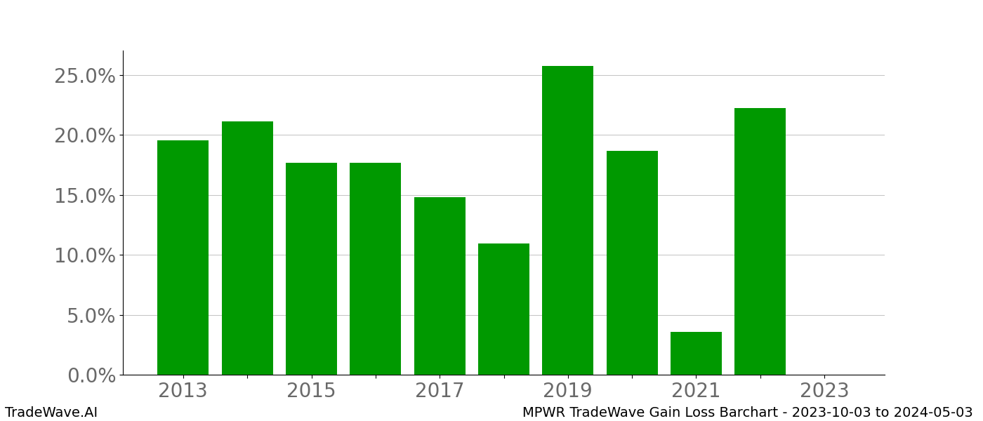 Gain/Loss barchart MPWR for date range: 2023-10-03 to 2024-05-03 - this chart shows the gain/loss of the TradeWave opportunity for MPWR buying on 2023-10-03 and selling it on 2024-05-03 - this barchart is showing 10 years of history