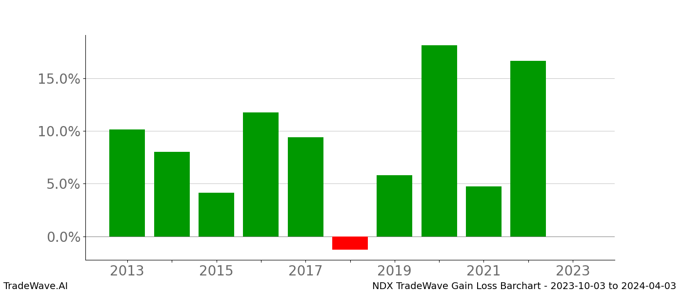 Gain/Loss barchart NDX for date range: 2023-10-03 to 2024-04-03 - this chart shows the gain/loss of the TradeWave opportunity for NDX buying on 2023-10-03 and selling it on 2024-04-03 - this barchart is showing 10 years of history