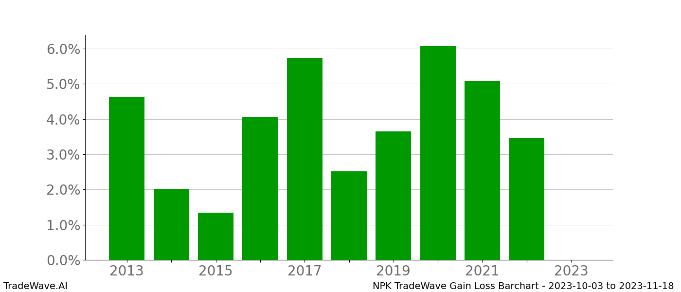 Gain/Loss barchart NPK for date range: 2023-10-03 to 2023-11-18 - this chart shows the gain/loss of the TradeWave opportunity for NPK buying on 2023-10-03 and selling it on 2023-11-18 - this barchart is showing 10 years of history