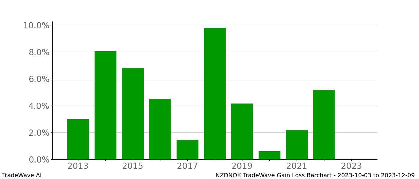 Gain/Loss barchart NZDNOK for date range: 2023-10-03 to 2023-12-09 - this chart shows the gain/loss of the TradeWave opportunity for NZDNOK buying on 2023-10-03 and selling it on 2023-12-09 - this barchart is showing 10 years of history