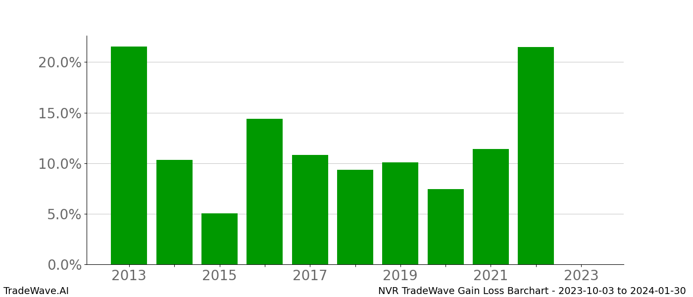 Gain/Loss barchart NVR for date range: 2023-10-03 to 2024-01-30 - this chart shows the gain/loss of the TradeWave opportunity for NVR buying on 2023-10-03 and selling it on 2024-01-30 - this barchart is showing 10 years of history