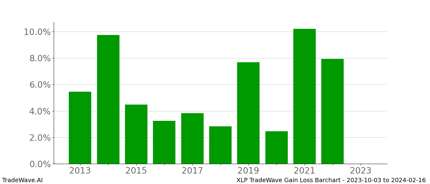 Gain/Loss barchart XLP for date range: 2023-10-03 to 2024-02-16 - this chart shows the gain/loss of the TradeWave opportunity for XLP buying on 2023-10-03 and selling it on 2024-02-16 - this barchart is showing 10 years of history