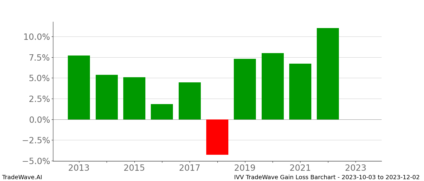 Gain/Loss barchart IVV for date range: 2023-10-03 to 2023-12-02 - this chart shows the gain/loss of the TradeWave opportunity for IVV buying on 2023-10-03 and selling it on 2023-12-02 - this barchart is showing 10 years of history