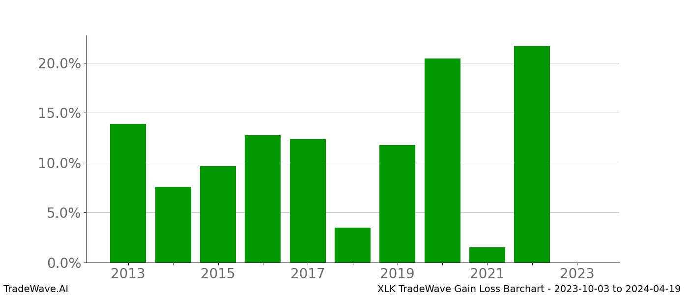 Gain/Loss barchart XLK for date range: 2023-10-03 to 2024-04-19 - this chart shows the gain/loss of the TradeWave opportunity for XLK buying on 2023-10-03 and selling it on 2024-04-19 - this barchart is showing 10 years of history