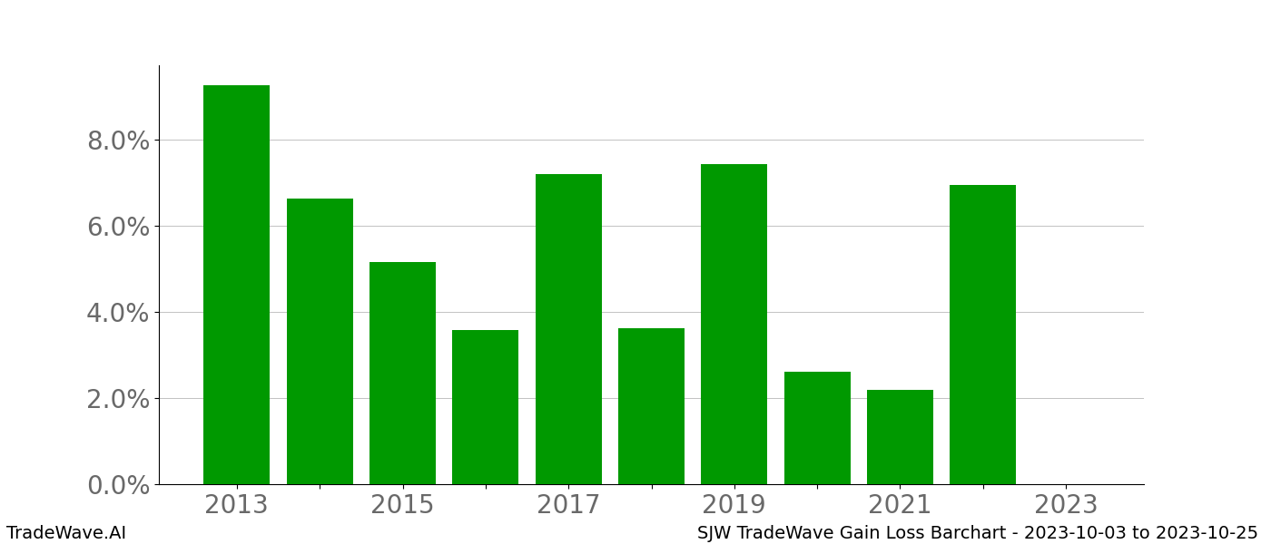 Gain/Loss barchart SJW for date range: 2023-10-03 to 2023-10-25 - this chart shows the gain/loss of the TradeWave opportunity for SJW buying on 2023-10-03 and selling it on 2023-10-25 - this barchart is showing 10 years of history