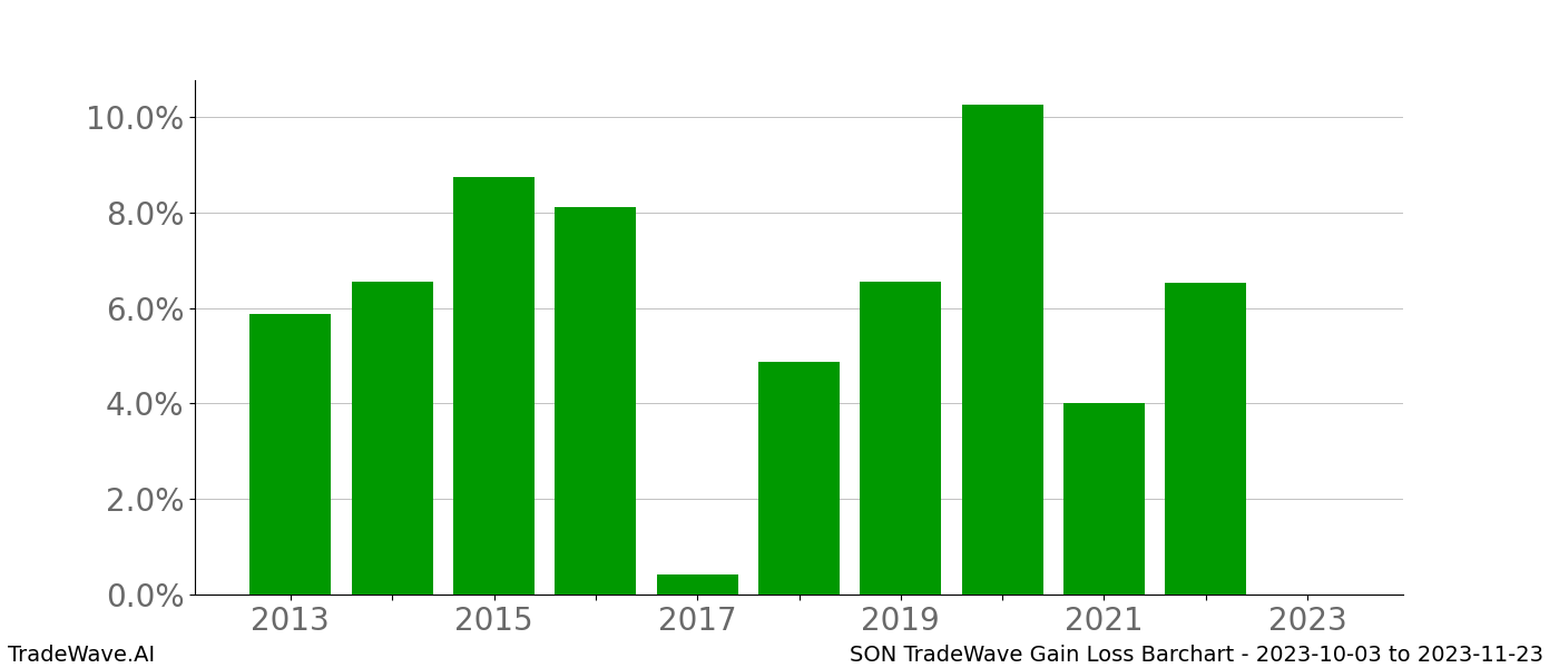 Gain/Loss barchart SON for date range: 2023-10-03 to 2023-11-23 - this chart shows the gain/loss of the TradeWave opportunity for SON buying on 2023-10-03 and selling it on 2023-11-23 - this barchart is showing 10 years of history