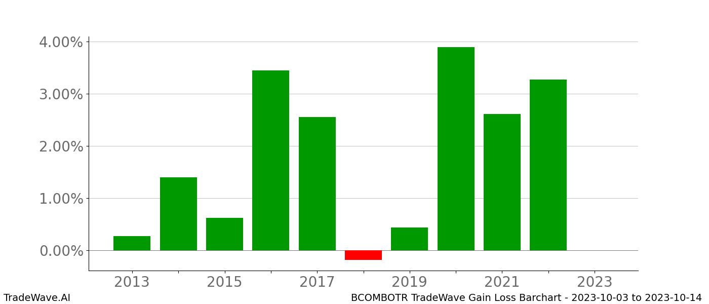 Gain/Loss barchart BCOMBOTR for date range: 2023-10-03 to 2023-10-14 - this chart shows the gain/loss of the TradeWave opportunity for BCOMBOTR buying on 2023-10-03 and selling it on 2023-10-14 - this barchart is showing 10 years of history