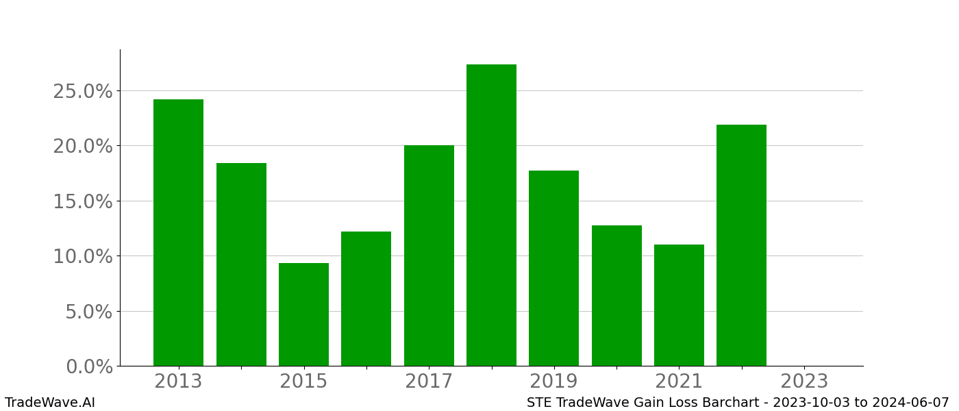 Gain/Loss barchart STE for date range: 2023-10-03 to 2024-06-07 - this chart shows the gain/loss of the TradeWave opportunity for STE buying on 2023-10-03 and selling it on 2024-06-07 - this barchart is showing 10 years of history