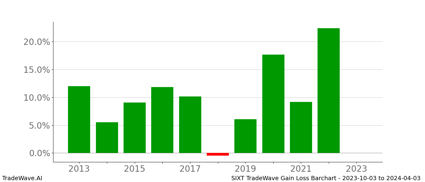 Gain/Loss barchart SIXT for date range: 2023-10-03 to 2024-04-03 - this chart shows the gain/loss of the TradeWave opportunity for SIXT buying on 2023-10-03 and selling it on 2024-04-03 - this barchart is showing 10 years of history