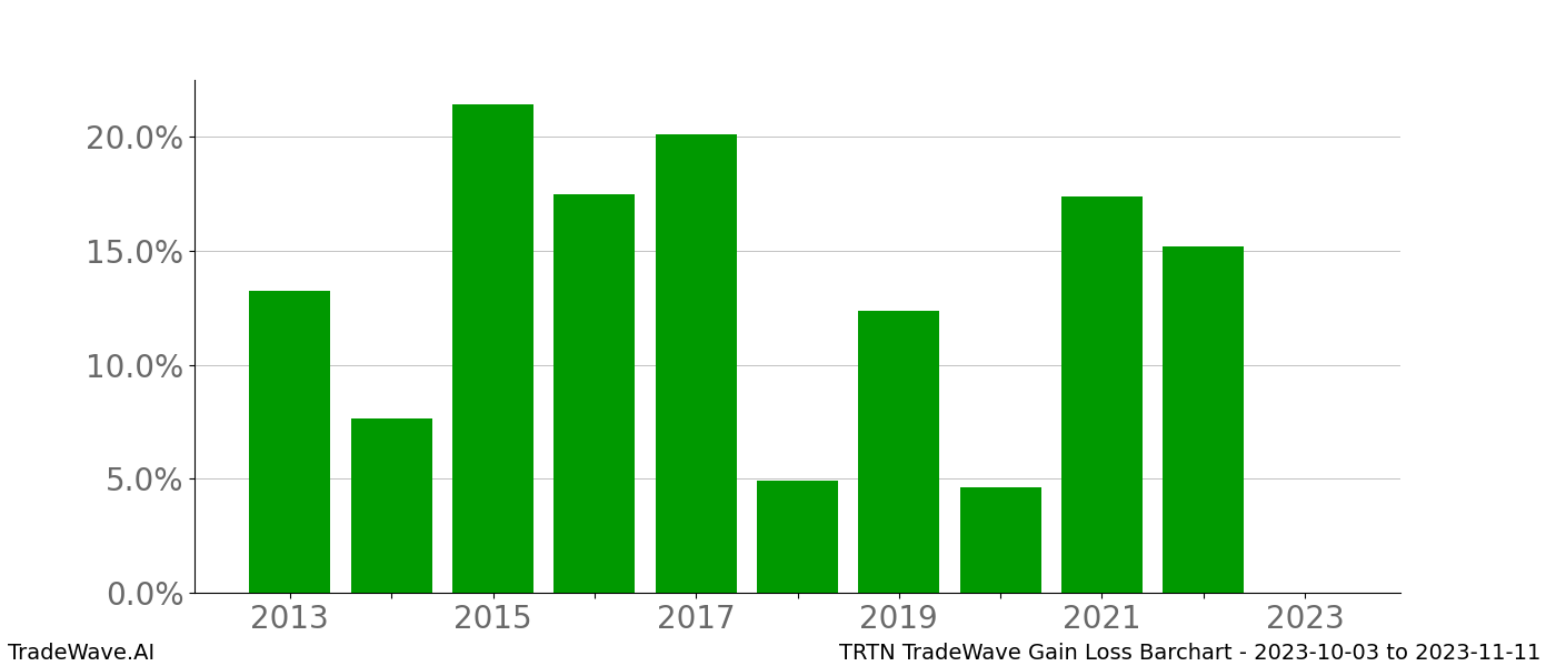 Gain/Loss barchart TRTN for date range: 2023-10-03 to 2023-11-11 - this chart shows the gain/loss of the TradeWave opportunity for TRTN buying on 2023-10-03 and selling it on 2023-11-11 - this barchart is showing 10 years of history