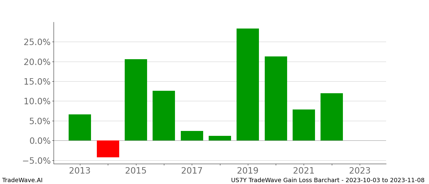 Gain/Loss barchart US7Y for date range: 2023-10-03 to 2023-11-08 - this chart shows the gain/loss of the TradeWave opportunity for US7Y buying on 2023-10-03 and selling it on 2023-11-08 - this barchart is showing 10 years of history