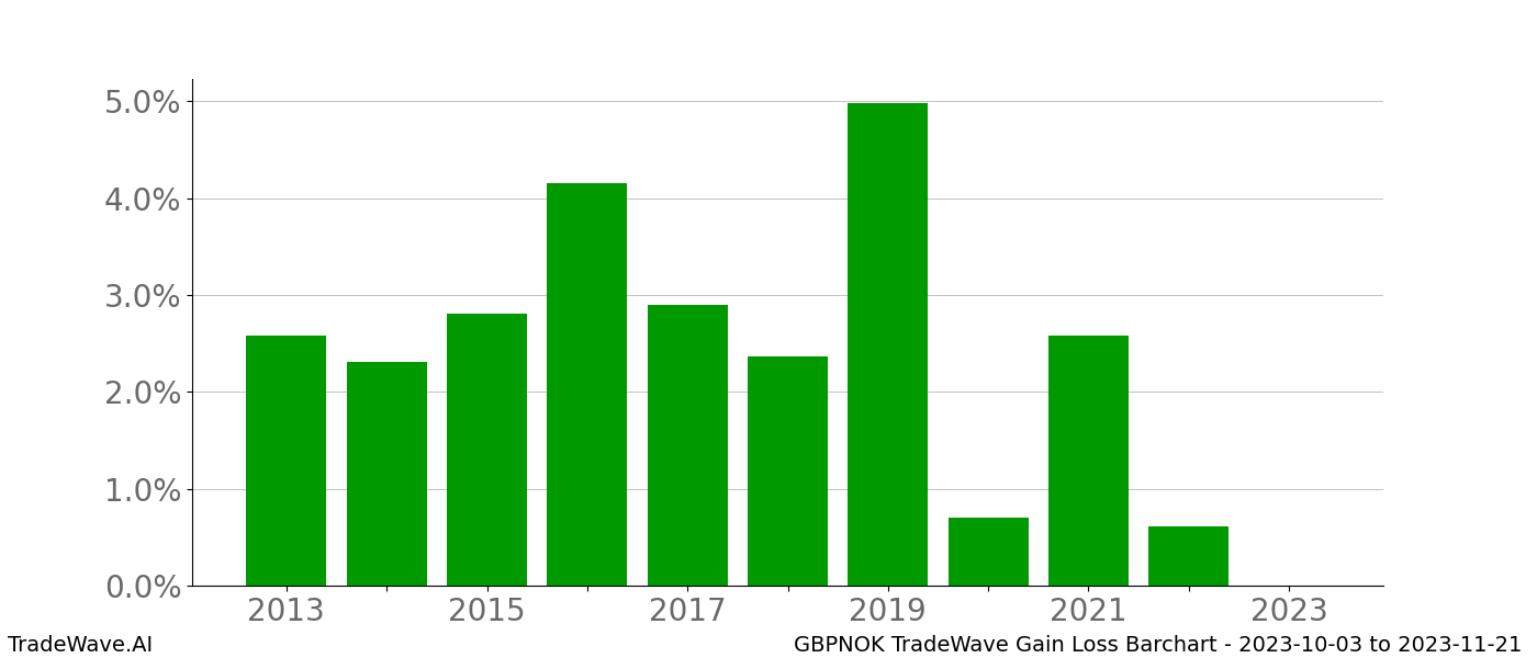 Gain/Loss barchart GBPNOK for date range: 2023-10-03 to 2023-11-21 - this chart shows the gain/loss of the TradeWave opportunity for GBPNOK buying on 2023-10-03 and selling it on 2023-11-21 - this barchart is showing 10 years of history