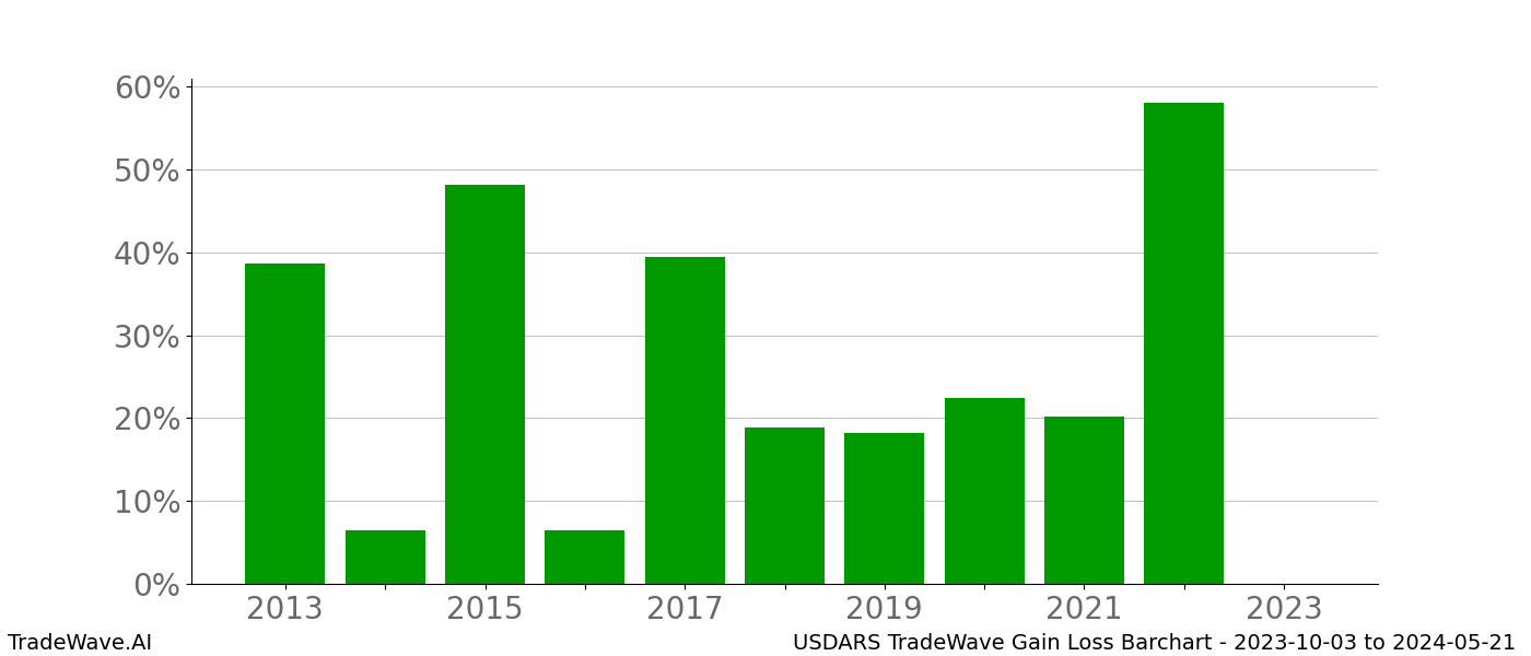 Gain/Loss barchart USDARS for date range: 2023-10-03 to 2024-05-21 - this chart shows the gain/loss of the TradeWave opportunity for USDARS buying on 2023-10-03 and selling it on 2024-05-21 - this barchart is showing 10 years of history