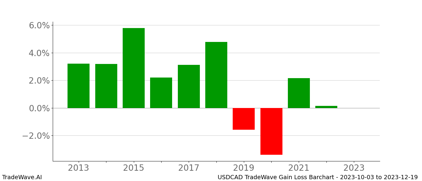 Gain/Loss barchart USDCAD for date range: 2023-10-03 to 2023-12-19 - this chart shows the gain/loss of the TradeWave opportunity for USDCAD buying on 2023-10-03 and selling it on 2023-12-19 - this barchart is showing 10 years of history