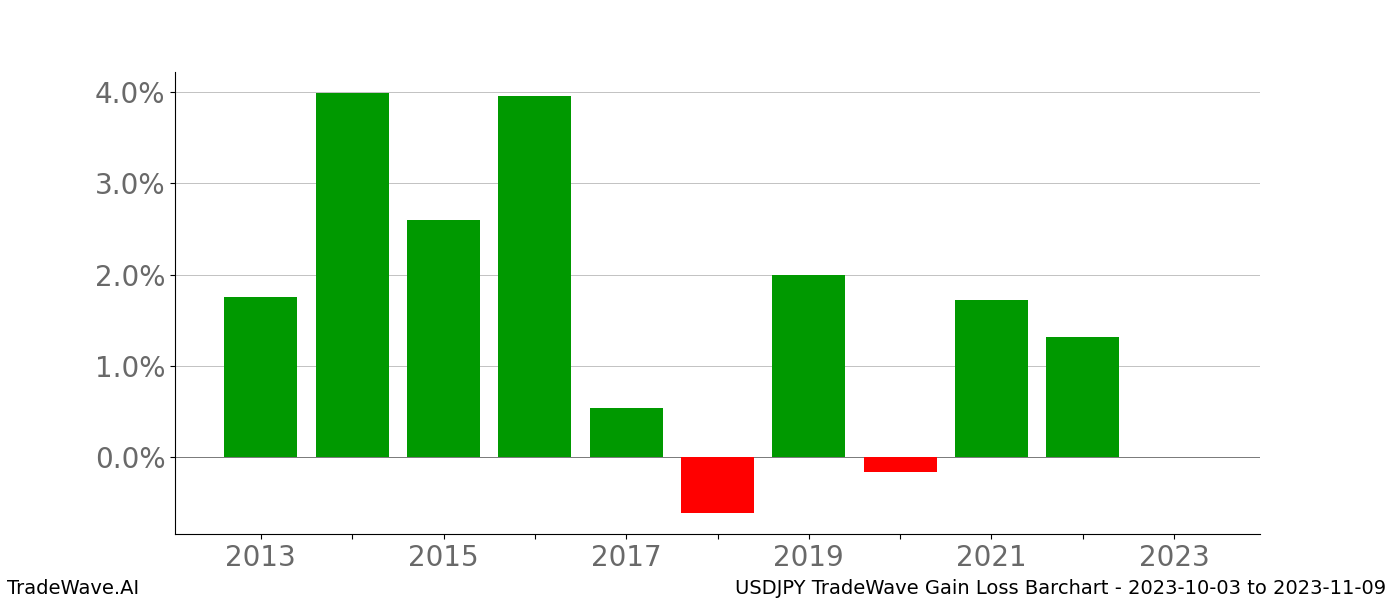 Gain/Loss barchart USDJPY for date range: 2023-10-03 to 2023-11-09 - this chart shows the gain/loss of the TradeWave opportunity for USDJPY buying on 2023-10-03 and selling it on 2023-11-09 - this barchart is showing 10 years of history