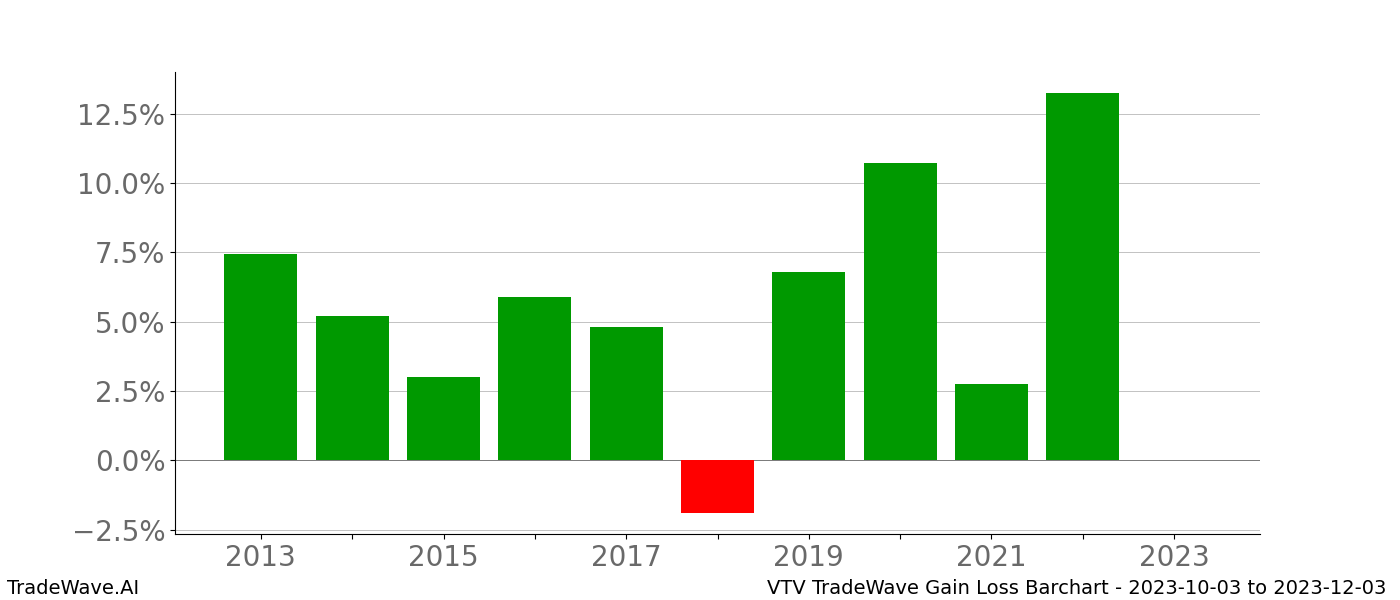 Gain/Loss barchart VTV for date range: 2023-10-03 to 2023-12-03 - this chart shows the gain/loss of the TradeWave opportunity for VTV buying on 2023-10-03 and selling it on 2023-12-03 - this barchart is showing 10 years of history