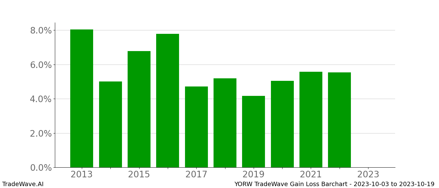 Gain/Loss barchart YORW for date range: 2023-10-03 to 2023-10-19 - this chart shows the gain/loss of the TradeWave opportunity for YORW buying on 2023-10-03 and selling it on 2023-10-19 - this barchart is showing 10 years of history