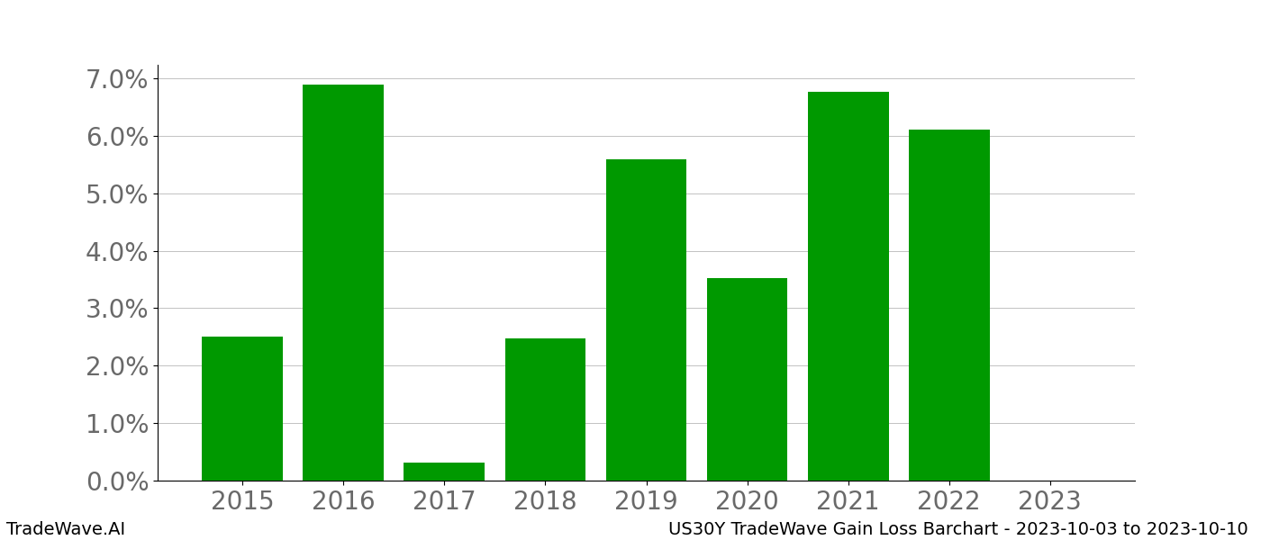 Gain/Loss barchart US30Y for date range: 2023-10-03 to 2023-10-10 - this chart shows the gain/loss of the TradeWave opportunity for US30Y buying on 2023-10-03 and selling it on 2023-10-10 - this barchart is showing 8 years of history