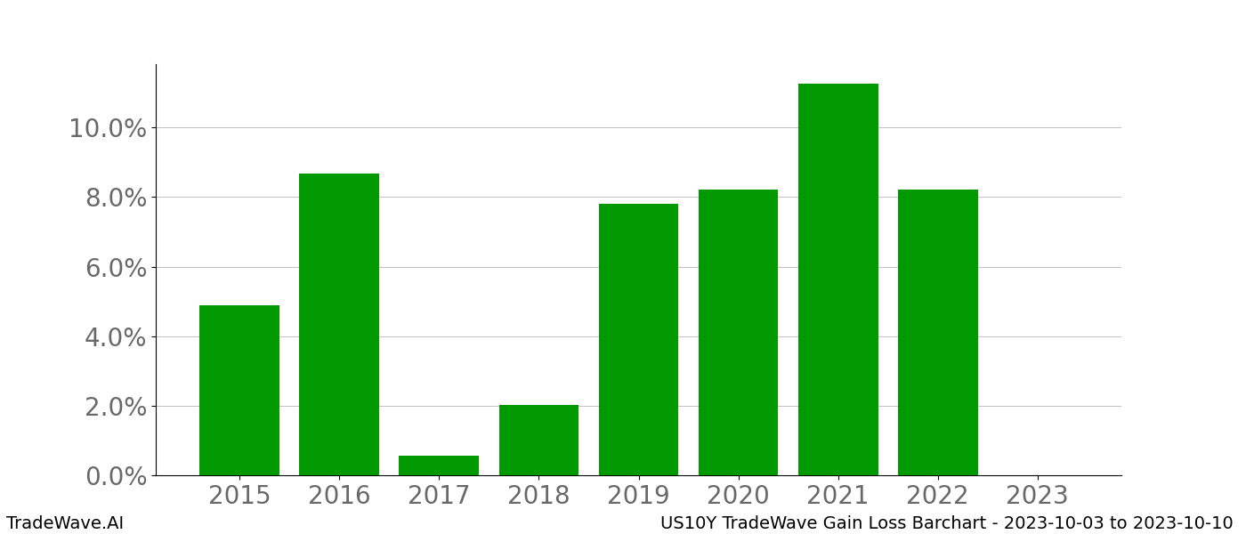 Gain/Loss barchart US10Y for date range: 2023-10-03 to 2023-10-10 - this chart shows the gain/loss of the TradeWave opportunity for US10Y buying on 2023-10-03 and selling it on 2023-10-10 - this barchart is showing 8 years of history