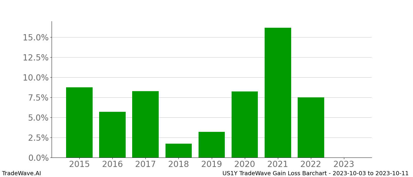 Gain/Loss barchart US1Y for date range: 2023-10-03 to 2023-10-11 - this chart shows the gain/loss of the TradeWave opportunity for US1Y buying on 2023-10-03 and selling it on 2023-10-11 - this barchart is showing 8 years of history