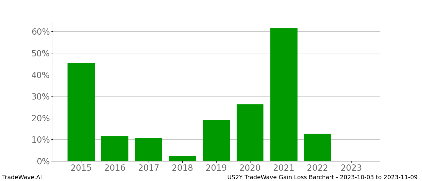 Gain/Loss barchart US2Y for date range: 2023-10-03 to 2023-11-09 - this chart shows the gain/loss of the TradeWave opportunity for US2Y buying on 2023-10-03 and selling it on 2023-11-09 - this barchart is showing 8 years of history