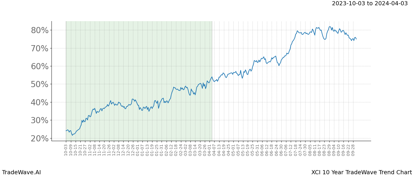 TradeWave Trend Chart XCI shows the average trend of the financial instrument over the past 10 years. Sharp uptrends and downtrends signal a potential TradeWave opportunity