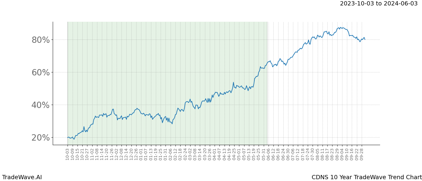 TradeWave Trend Chart CDNS shows the average trend of the financial instrument over the past 10 years. Sharp uptrends and downtrends signal a potential TradeWave opportunity