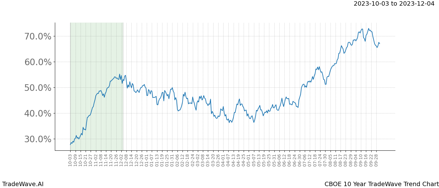 TradeWave Trend Chart CBOE shows the average trend of the financial instrument over the past 10 years. Sharp uptrends and downtrends signal a potential TradeWave opportunity