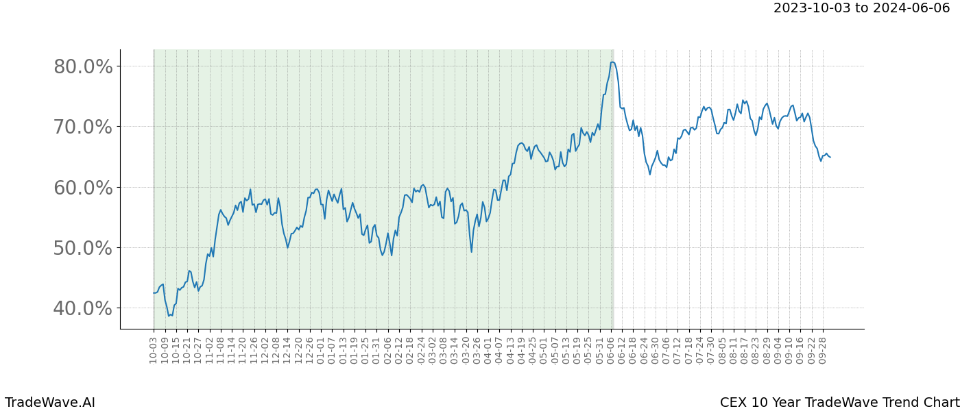 TradeWave Trend Chart CEX shows the average trend of the financial instrument over the past 10 years. Sharp uptrends and downtrends signal a potential TradeWave opportunity