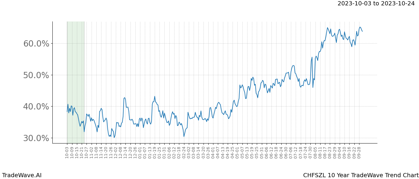 TradeWave Trend Chart CHFSZL shows the average trend of the financial instrument over the past 10 years. Sharp uptrends and downtrends signal a potential TradeWave opportunity