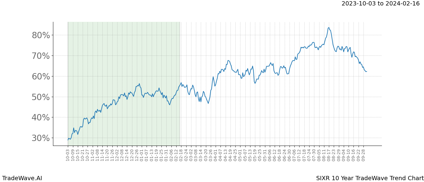 TradeWave Trend Chart SIXR shows the average trend of the financial instrument over the past 10 years. Sharp uptrends and downtrends signal a potential TradeWave opportunity