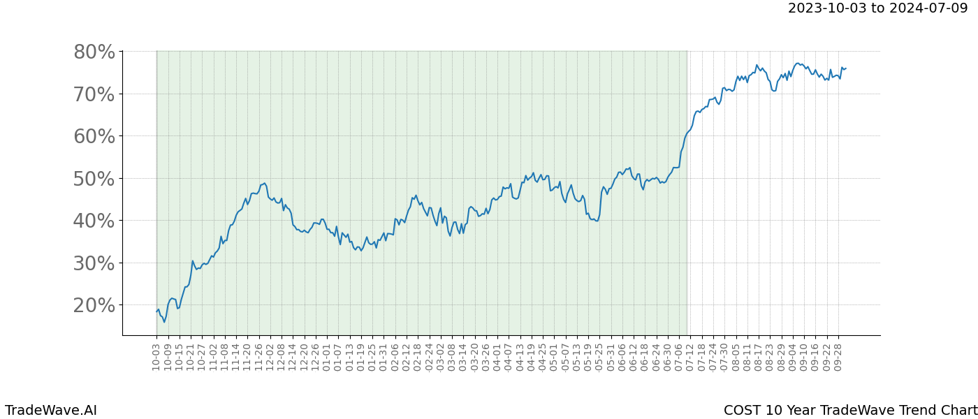 TradeWave Trend Chart COST shows the average trend of the financial instrument over the past 10 years. Sharp uptrends and downtrends signal a potential TradeWave opportunity