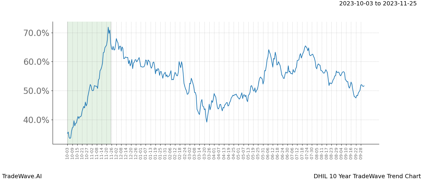 TradeWave Trend Chart DHIL shows the average trend of the financial instrument over the past 10 years. Sharp uptrends and downtrends signal a potential TradeWave opportunity