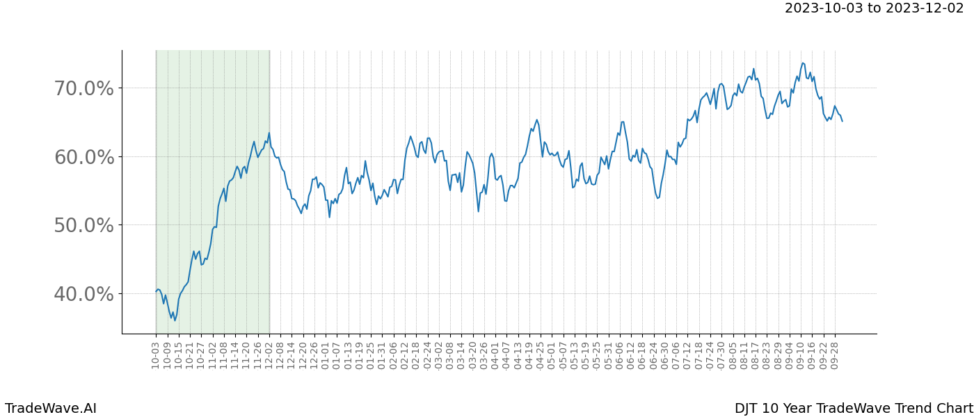 TradeWave Trend Chart DJT shows the average trend of the financial instrument over the past 10 years. Sharp uptrends and downtrends signal a potential TradeWave opportunity