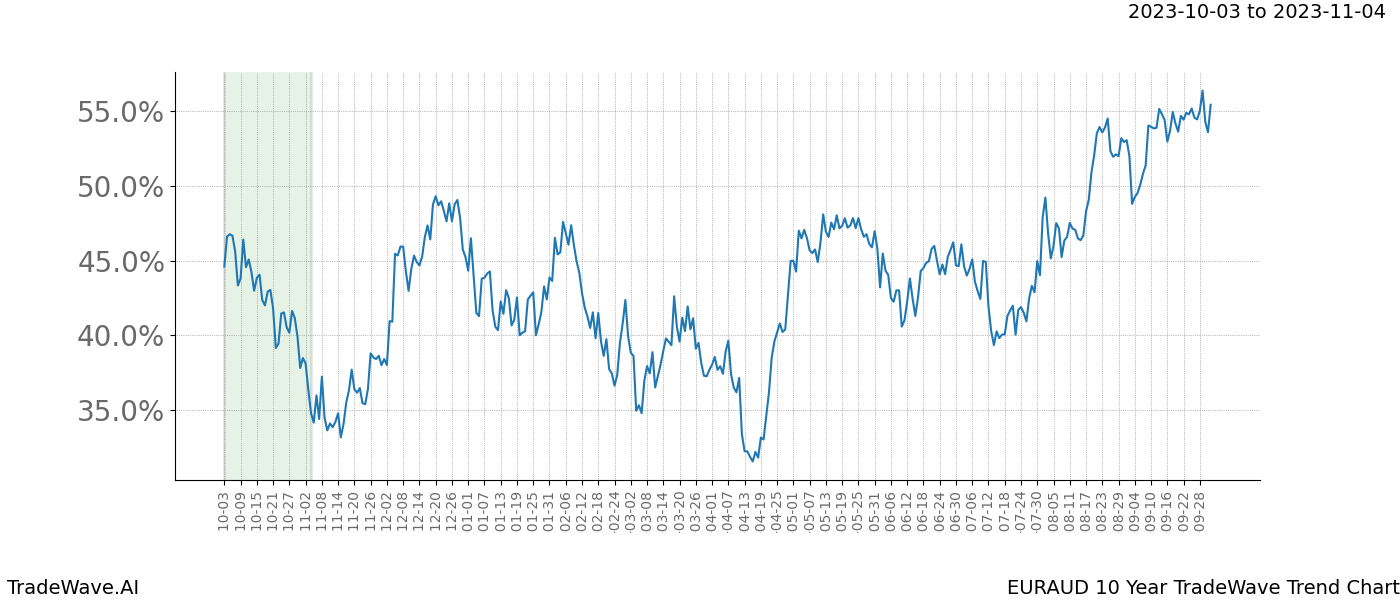 TradeWave Trend Chart EURAUD shows the average trend of the financial instrument over the past 10 years. Sharp uptrends and downtrends signal a potential TradeWave opportunity