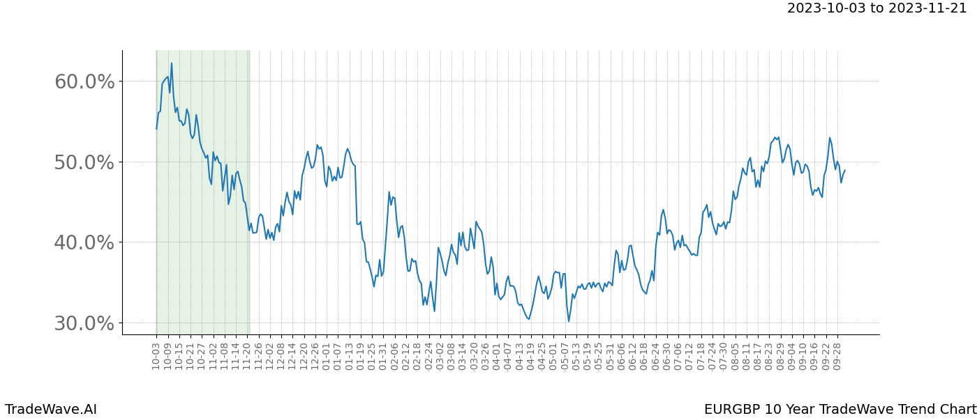 TradeWave Trend Chart EURGBP shows the average trend of the financial instrument over the past 10 years. Sharp uptrends and downtrends signal a potential TradeWave opportunity