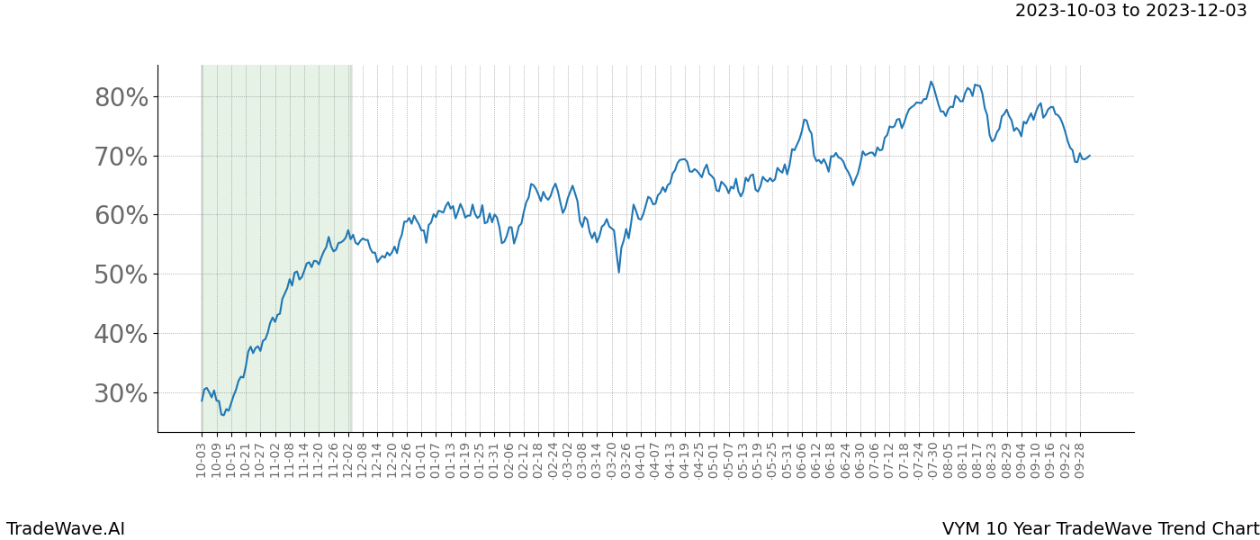 TradeWave Trend Chart VYM shows the average trend of the financial instrument over the past 10 years. Sharp uptrends and downtrends signal a potential TradeWave opportunity