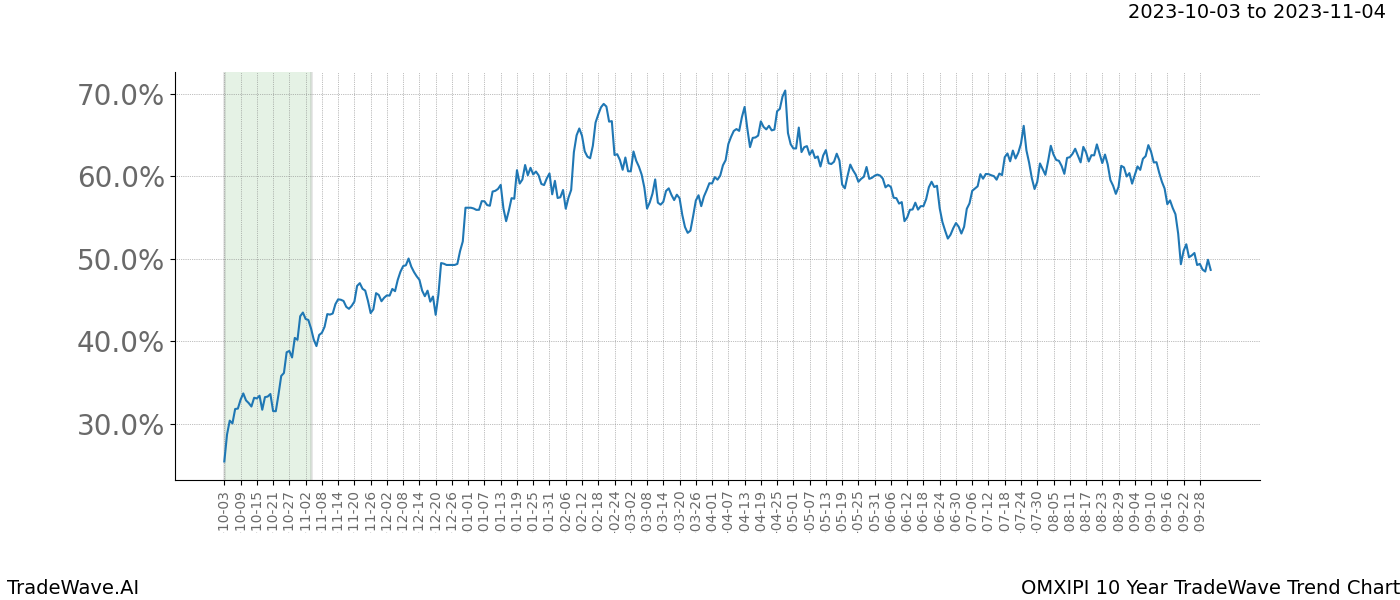 TradeWave Trend Chart OMXIPI shows the average trend of the financial instrument over the past 10 years. Sharp uptrends and downtrends signal a potential TradeWave opportunity