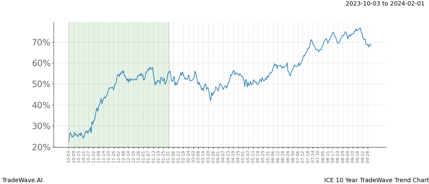 TradeWave Trend Chart ICE shows the average trend of the financial instrument over the past 10 years. Sharp uptrends and downtrends signal a potential TradeWave opportunity