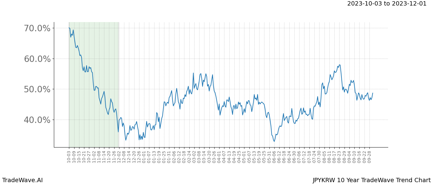 TradeWave Trend Chart JPYKRW shows the average trend of the financial instrument over the past 10 years. Sharp uptrends and downtrends signal a potential TradeWave opportunity