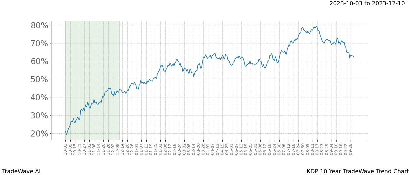 TradeWave Trend Chart KDP shows the average trend of the financial instrument over the past 10 years. Sharp uptrends and downtrends signal a potential TradeWave opportunity