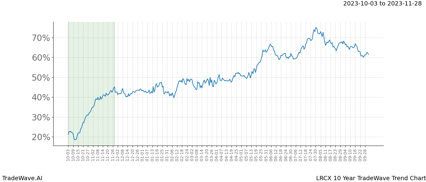 TradeWave Trend Chart LRCX shows the average trend of the financial instrument over the past 10 years. Sharp uptrends and downtrends signal a potential TradeWave opportunity