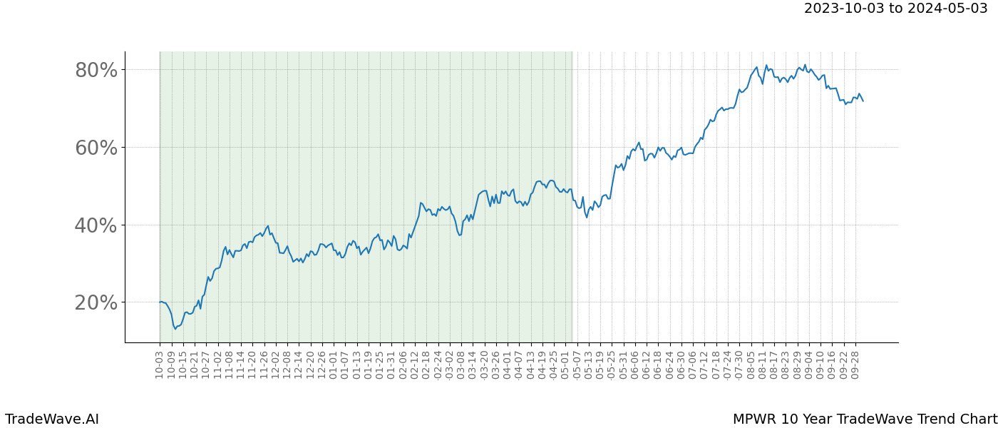 TradeWave Trend Chart MPWR shows the average trend of the financial instrument over the past 10 years. Sharp uptrends and downtrends signal a potential TradeWave opportunity