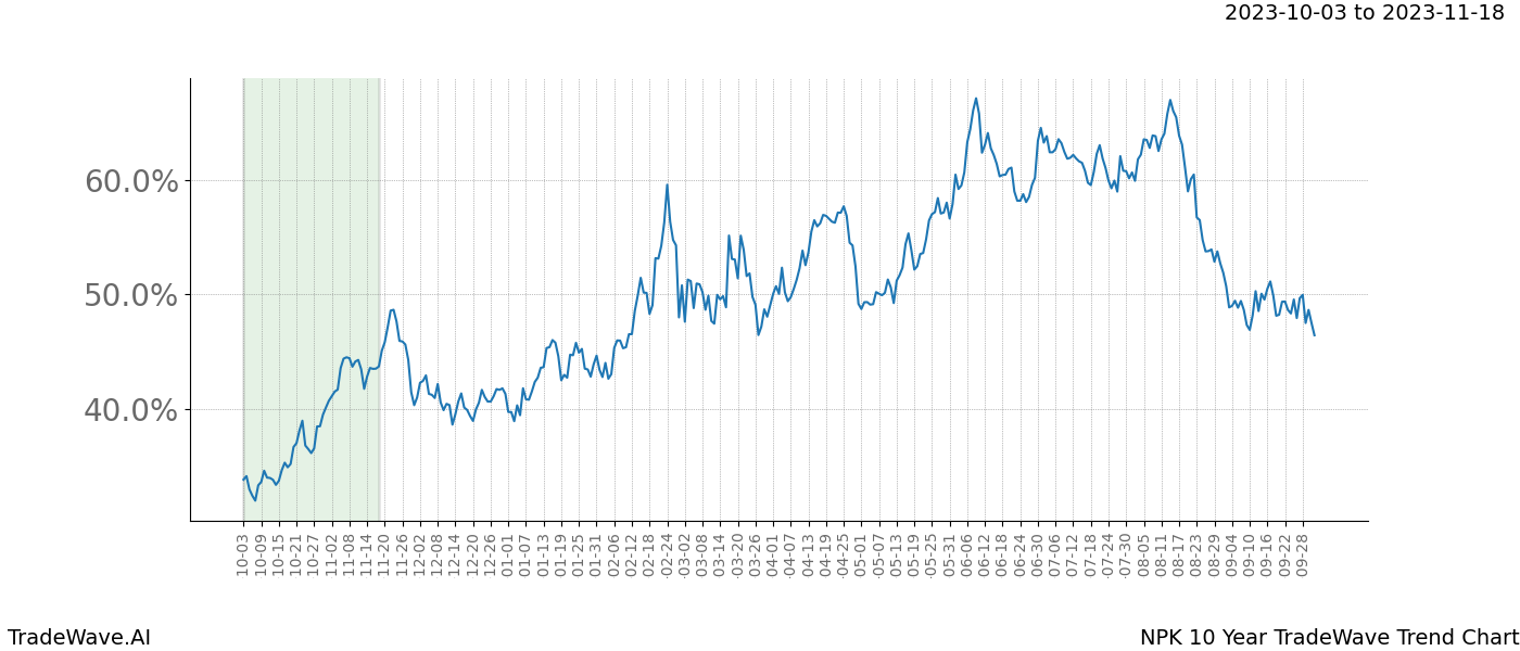 TradeWave Trend Chart NPK shows the average trend of the financial instrument over the past 10 years. Sharp uptrends and downtrends signal a potential TradeWave opportunity