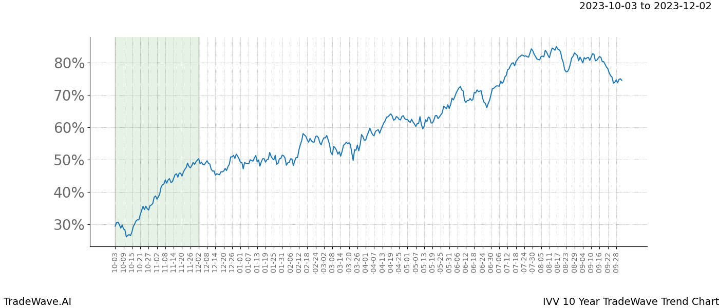 TradeWave Trend Chart IVV shows the average trend of the financial instrument over the past 10 years. Sharp uptrends and downtrends signal a potential TradeWave opportunity