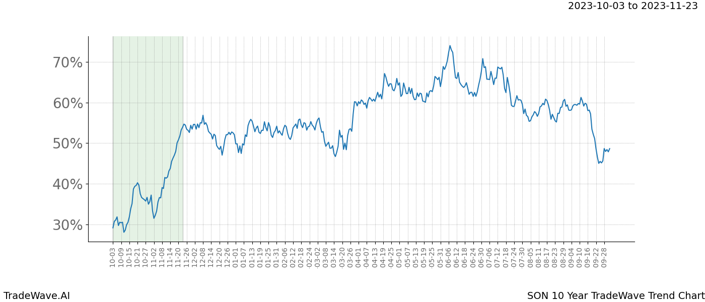 TradeWave Trend Chart SON shows the average trend of the financial instrument over the past 10 years. Sharp uptrends and downtrends signal a potential TradeWave opportunity